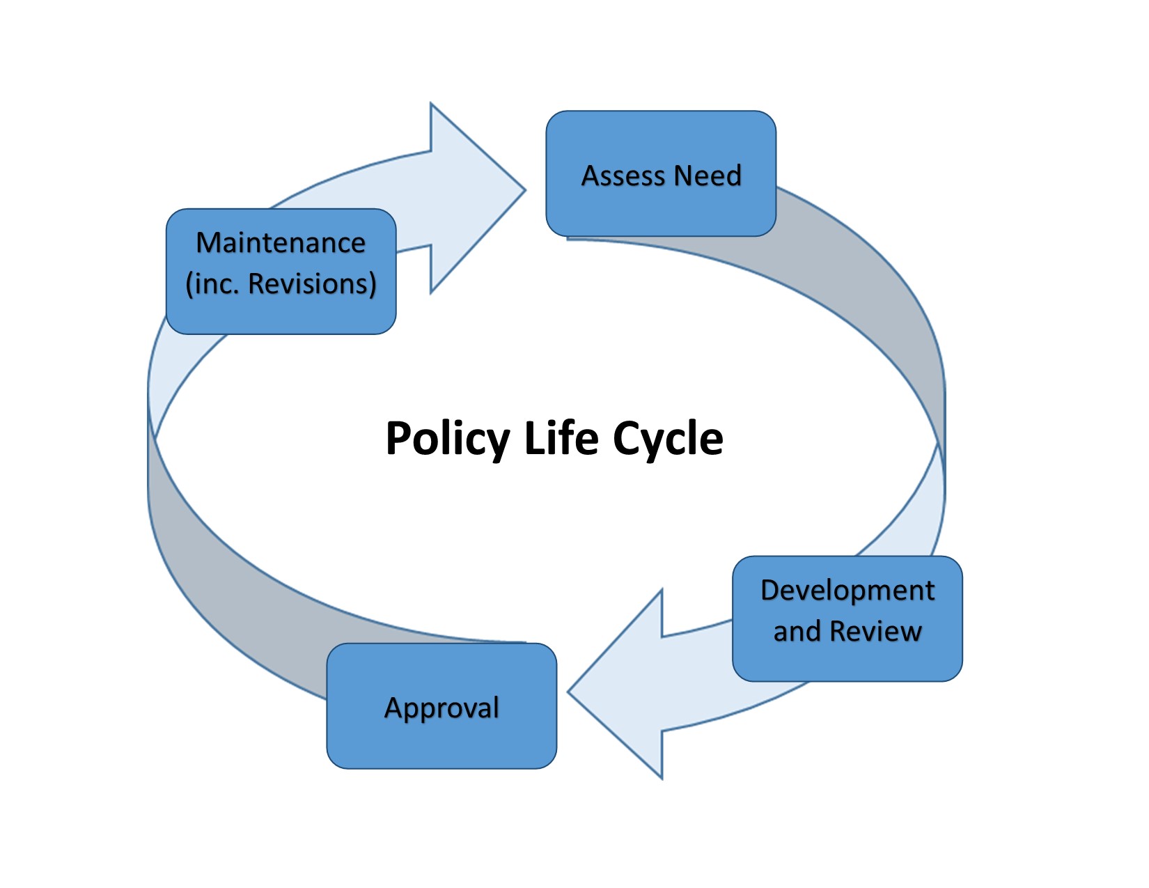 Policy Life Cycle